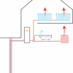 Maalämpöpumppu kerää lämmön lämpökaivosta ja siirtää sen talon lämmittämiseen.