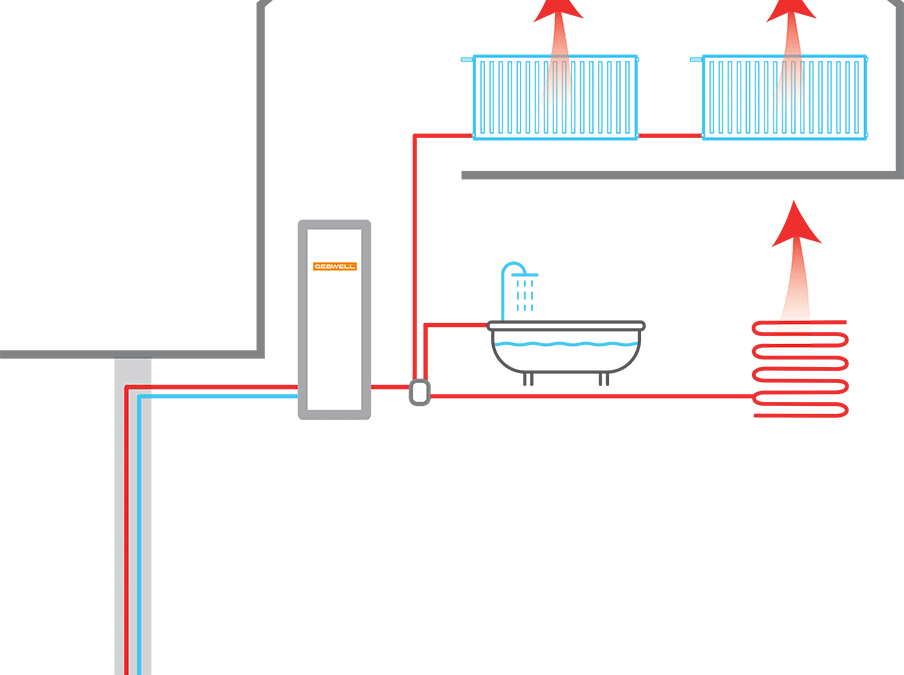 Maalämpöpumppu kerää lämmön lämpökaivosta ja siirtää sen talon lämmittämiseen.