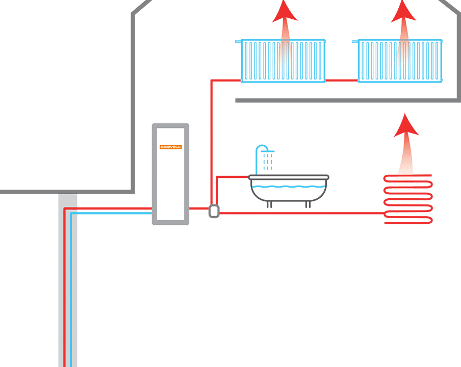 Maalämpöpumppu kerää lämmön lämpökaivosta ja siirtää sen talon lämmittämiseen.