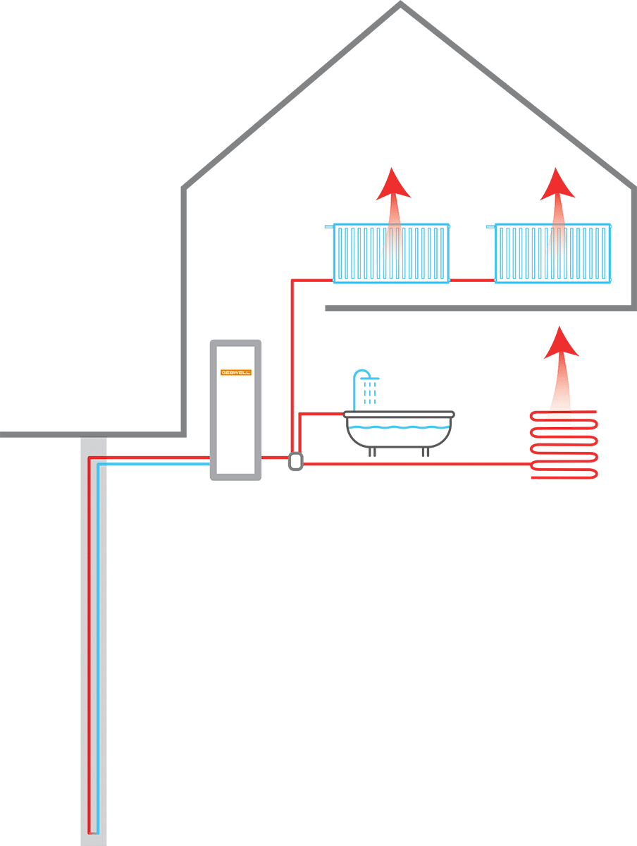 Maalämpöpumppu kerää lämmön lämpökaivosta ja siirtää sen talon lämmittämiseen.